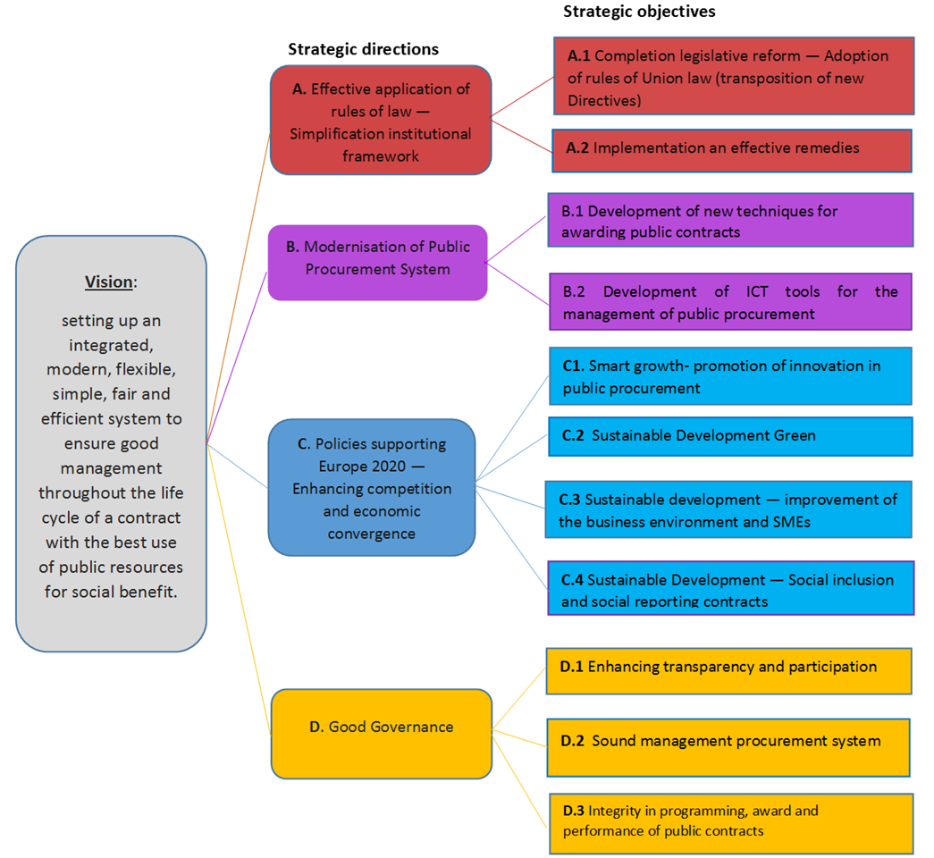 National PP Strategy Diagram